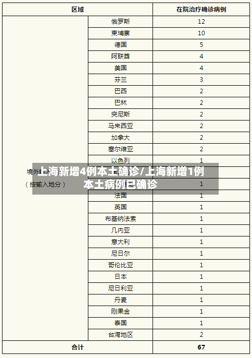 上海新增4例本土确诊/上海新增1例本土病例巳确诊