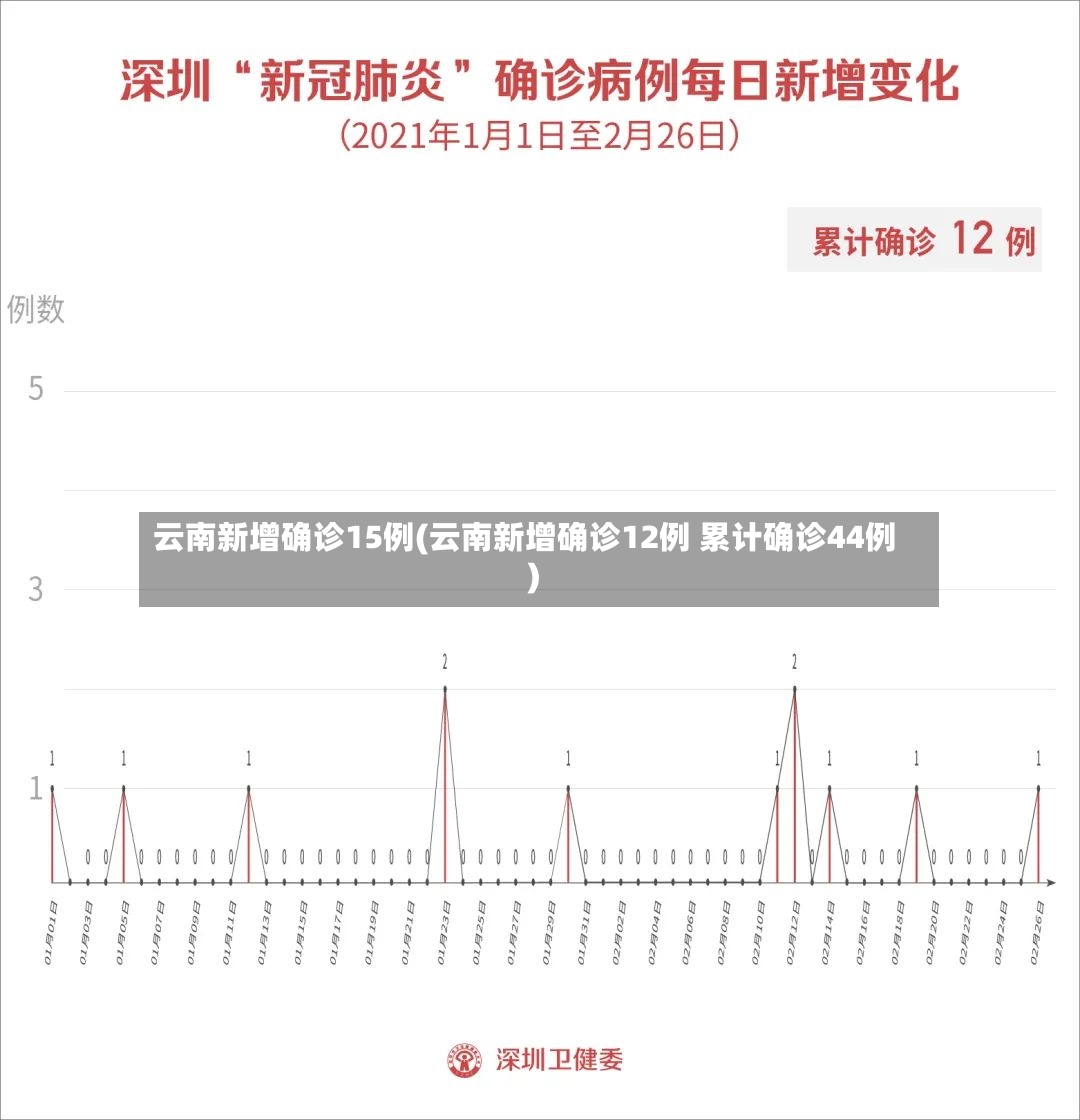 云南新增确诊15例(云南新增确诊12例 累计确诊44例)