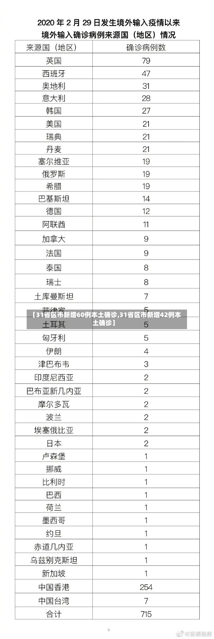 【31省区市新增60例本土确诊,31省区市新增42例本土确诊】-第2张图片