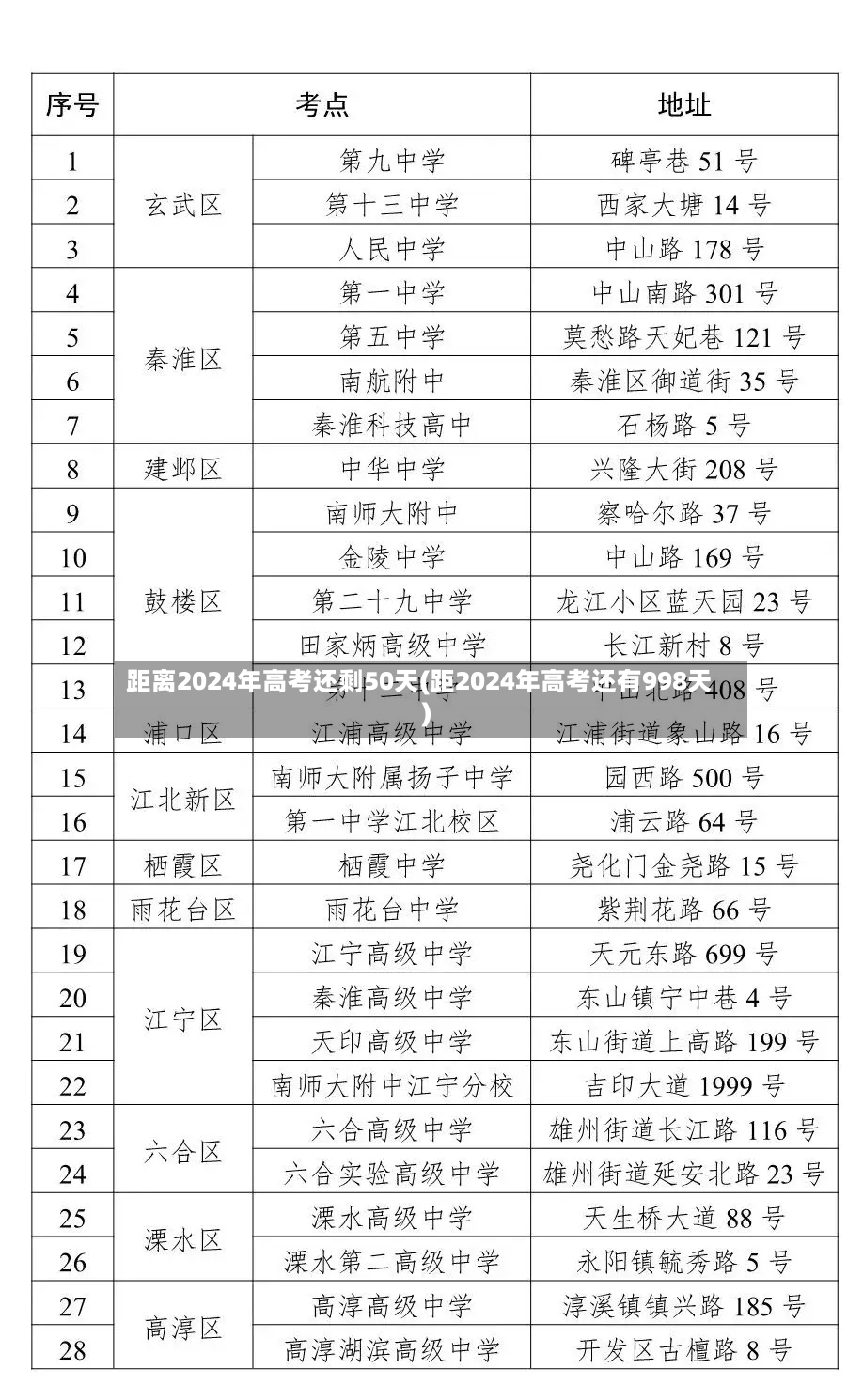 距离2024年高考还剩50天(距2024年高考还有998天)-第3张图片