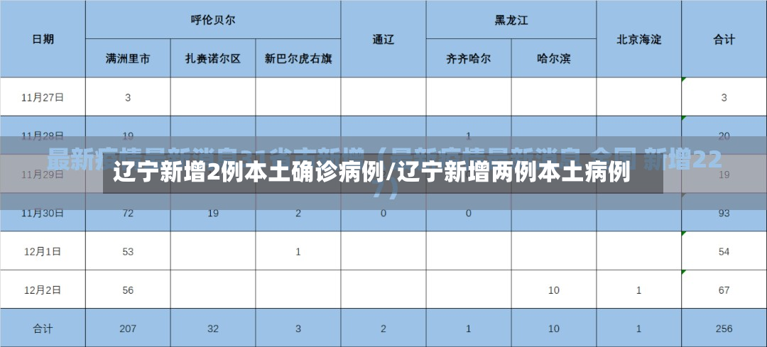 辽宁新增2例本土确诊病例/辽宁新增两例本土病例