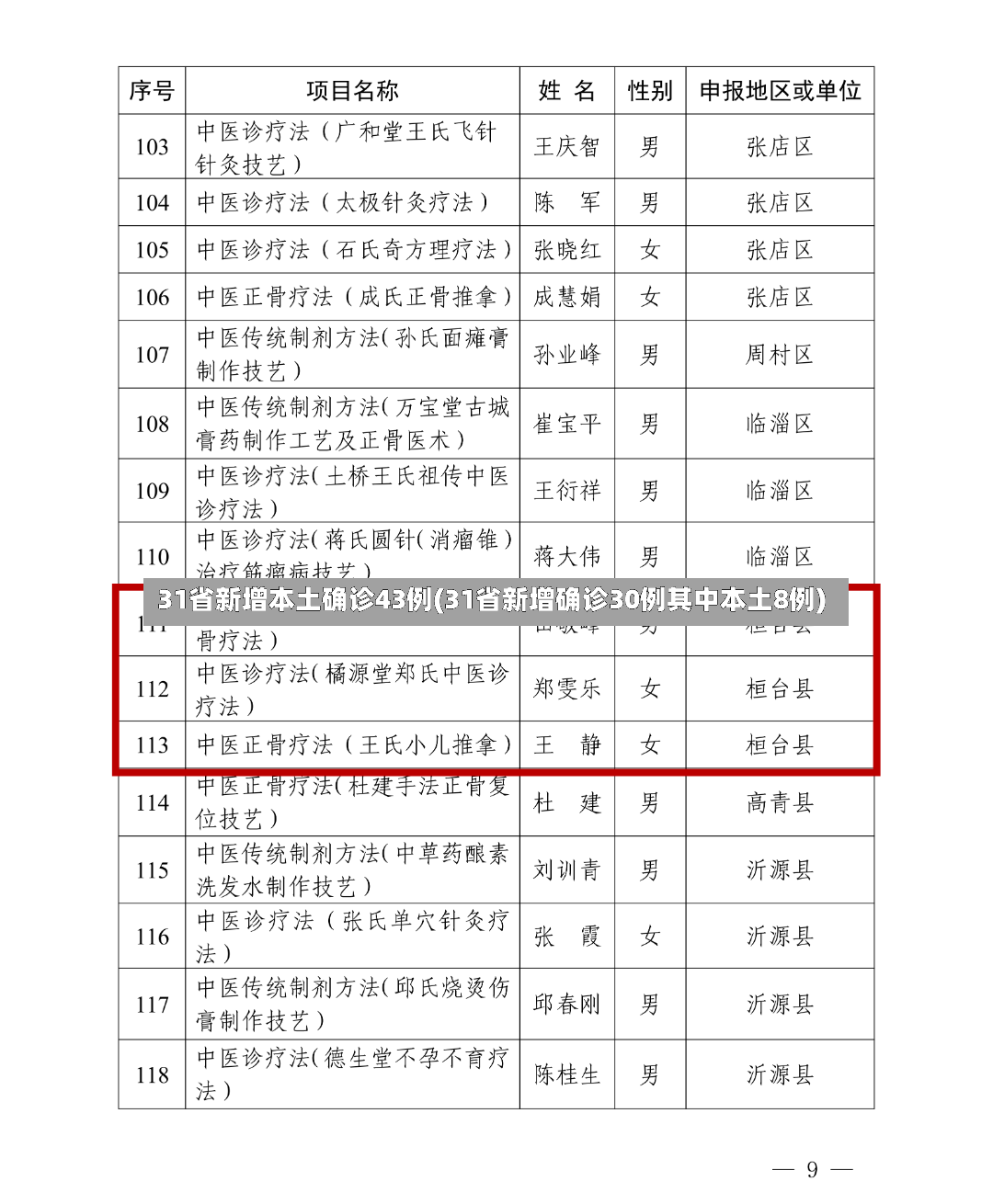 31省新增本土确诊43例(31省新增确诊30例其中本土8例)-第3张图片