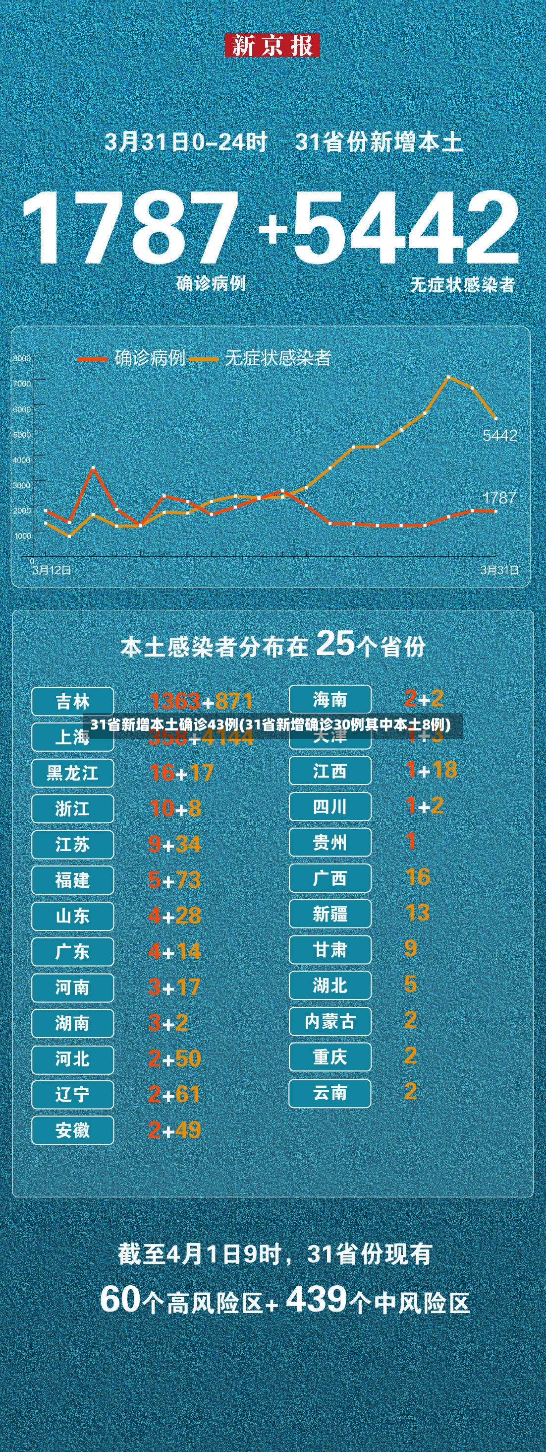 31省新增本土确诊43例(31省新增确诊30例其中本土8例)-第2张图片