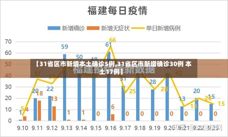 【31省区市新增本土确诊5例,31省区市新增确诊30例 本土17例】-第3张图片
