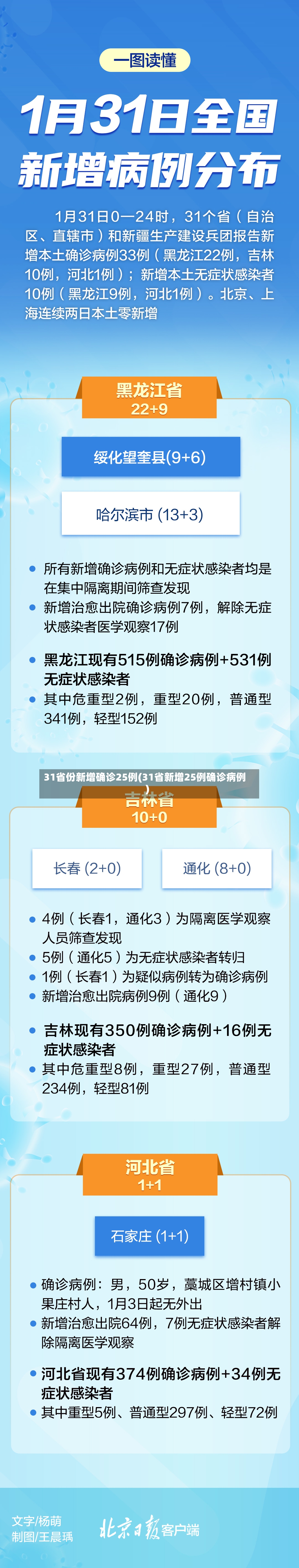 31省份新增确诊25例(31省新增25例确诊病例)-第2张图片