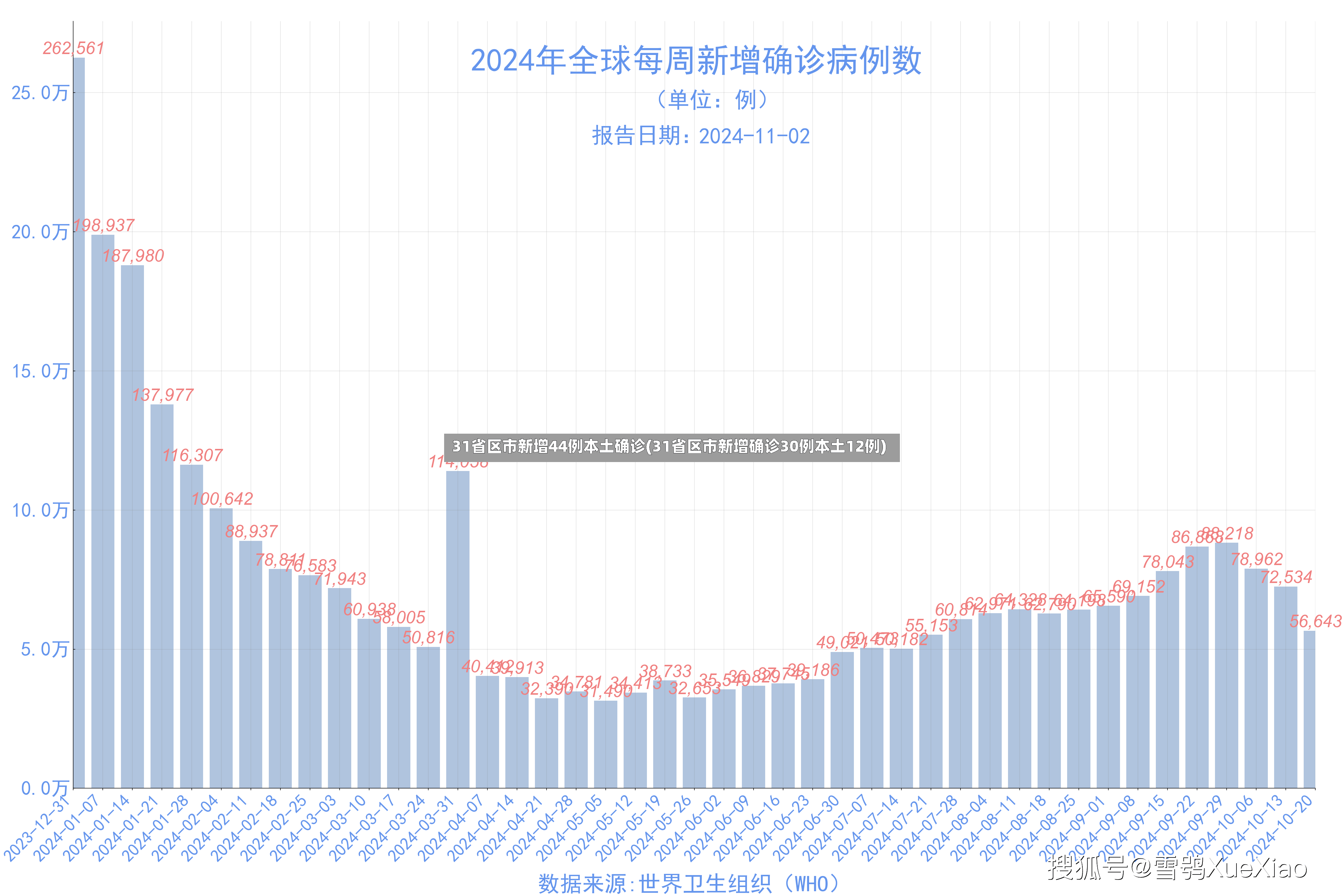 31省区市新增44例本土确诊(31省区市新增确诊30例本土12例)