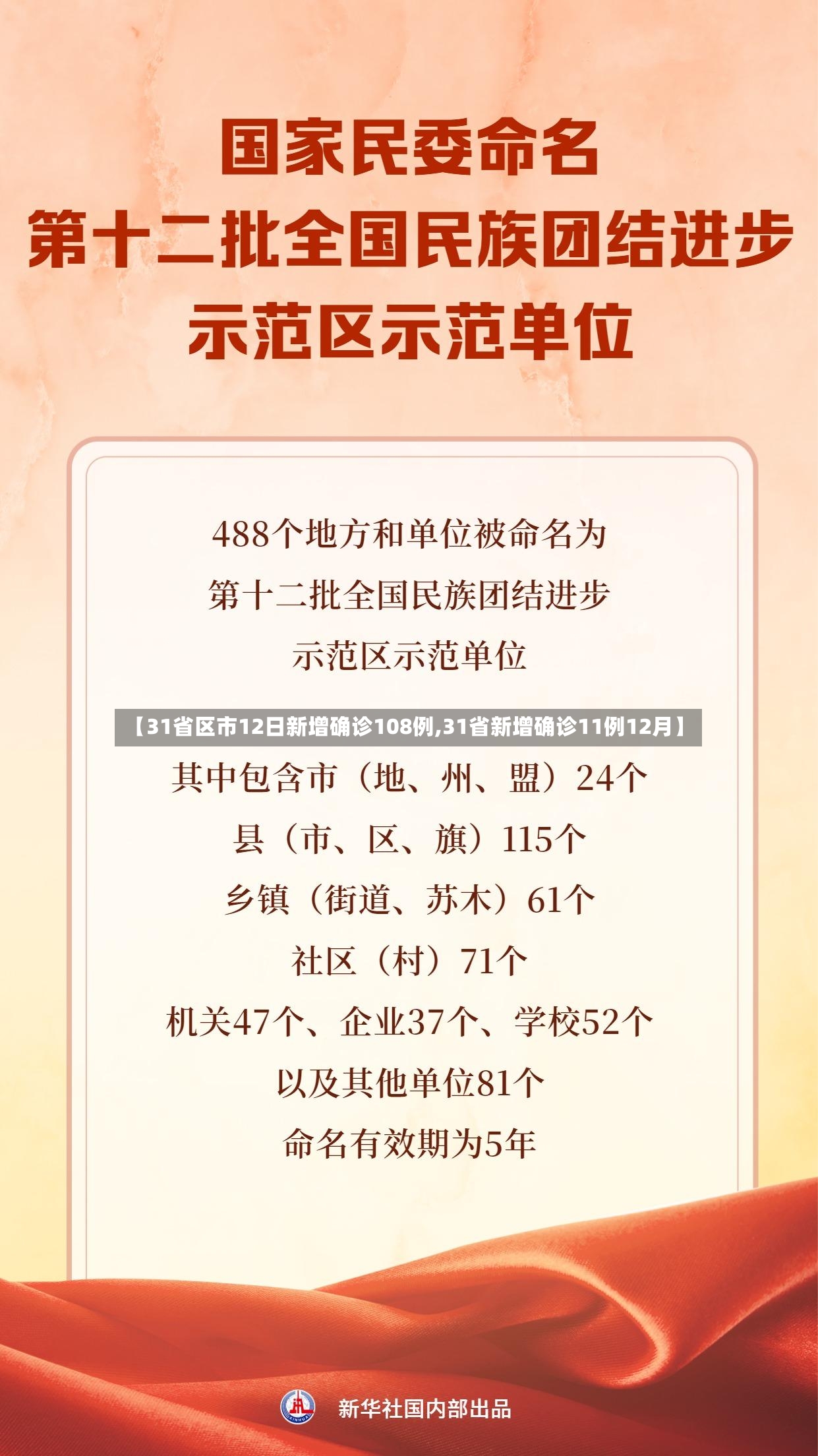 【31省区市12日新增确诊108例,31省新增确诊11例12月】