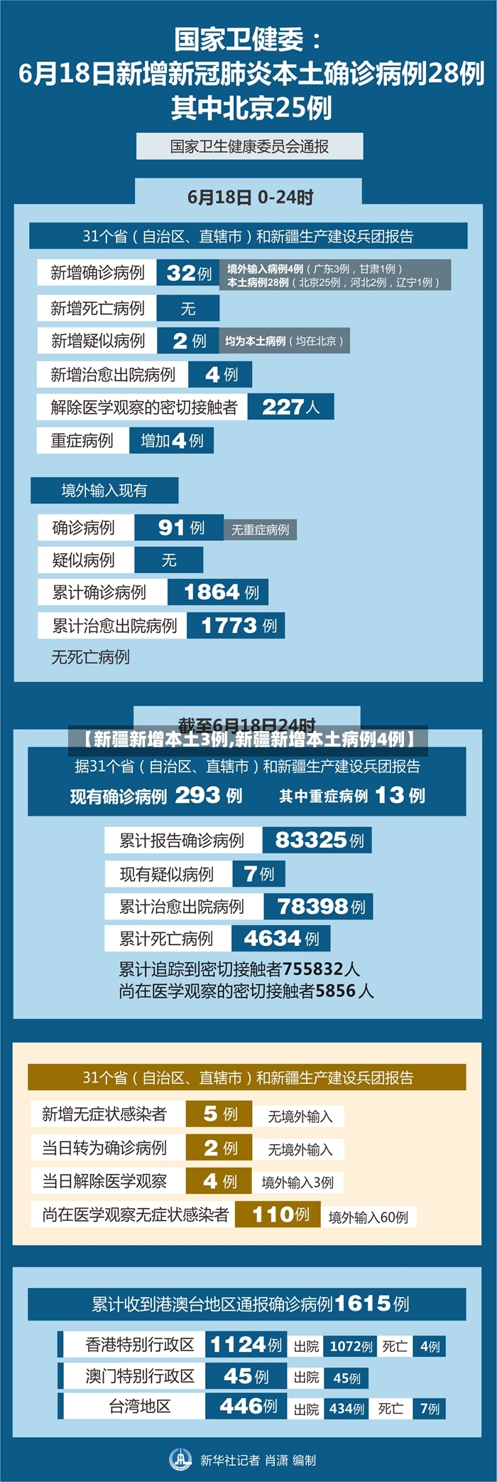 【新疆新增本土3例,新疆新增本土病例4例】-第2张图片