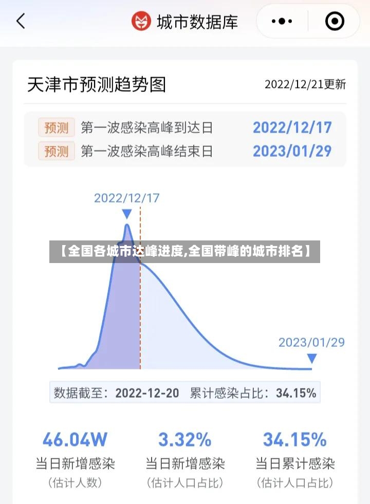 【全国各城市达峰进度,全国带峰的城市排名】-第2张图片