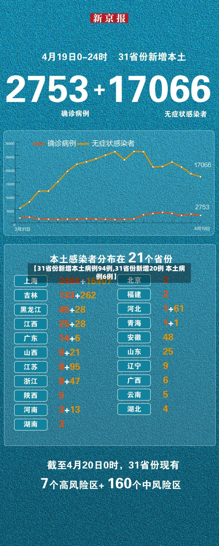【31省份新增本土病例94例,31省份新增20例 本土病例6例】