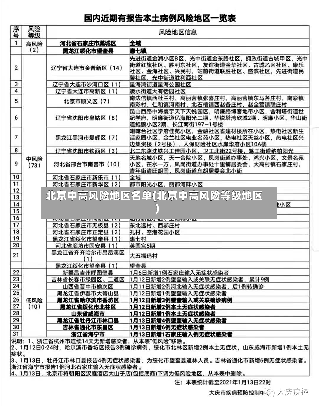 北京中高风险地区名单(北京中高风险等级地区)