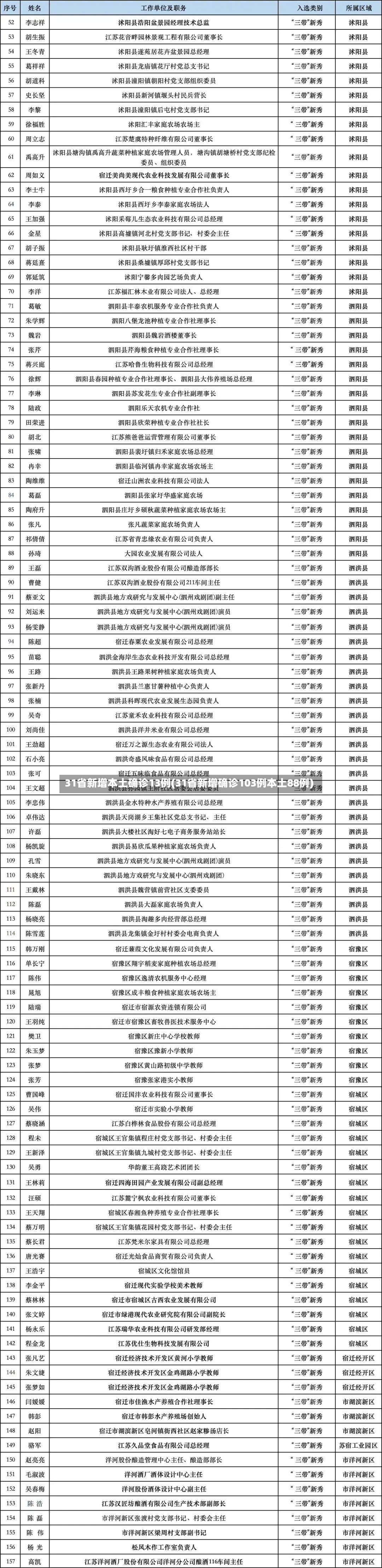 31省新增本土确诊13例(31省新增确诊103例本土88例)-第2张图片