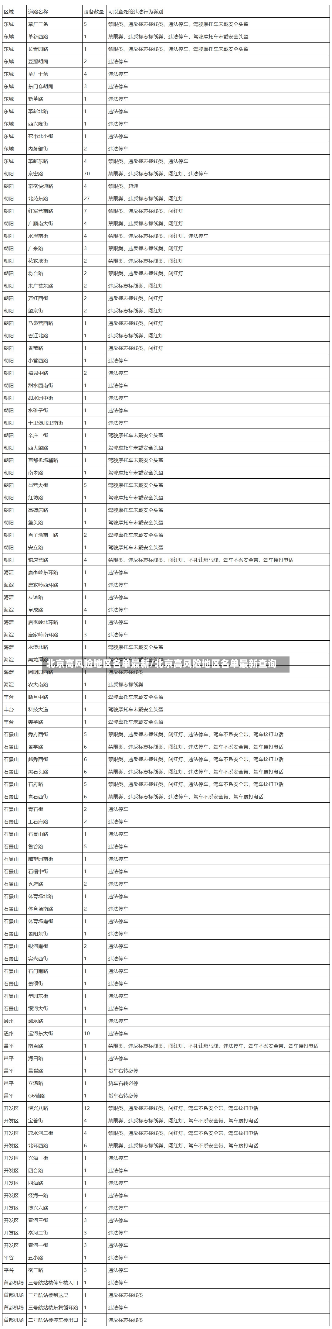 北京高风险地区名单最新/北京高风险地区名单最新查询