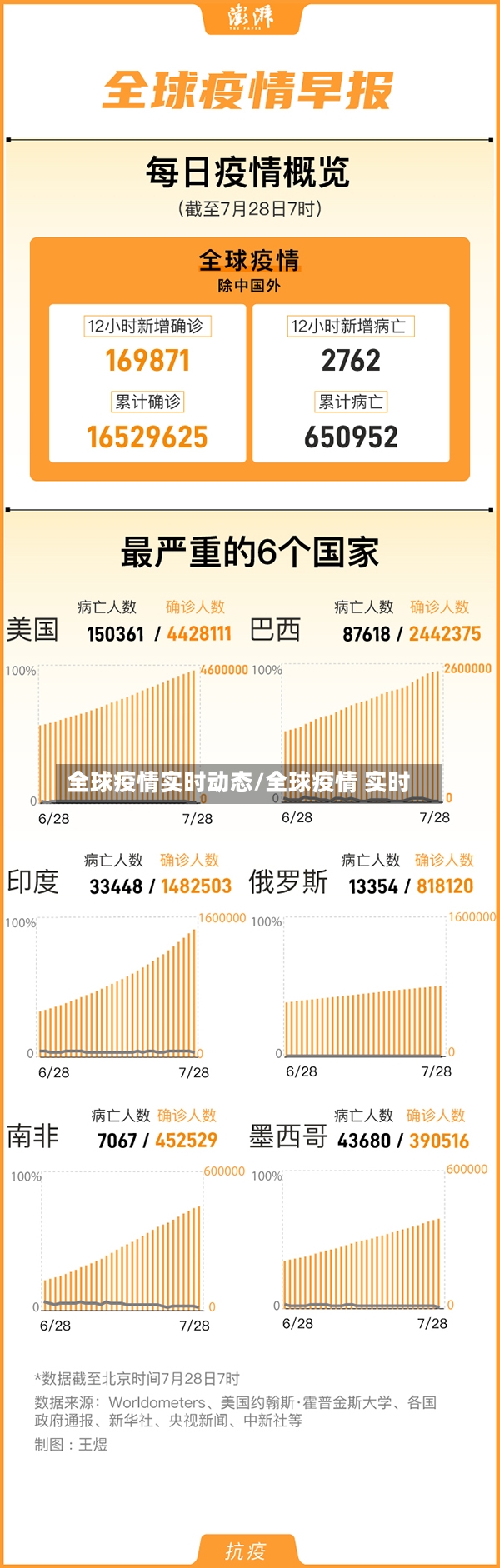 全球疫情实时动态/全球疫情 实时
