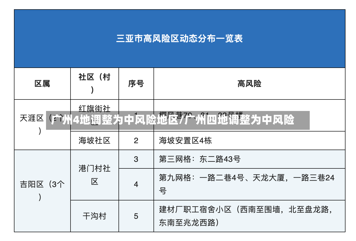 广州4地调整为中风险地区/广州四地调整为中风险-第2张图片
