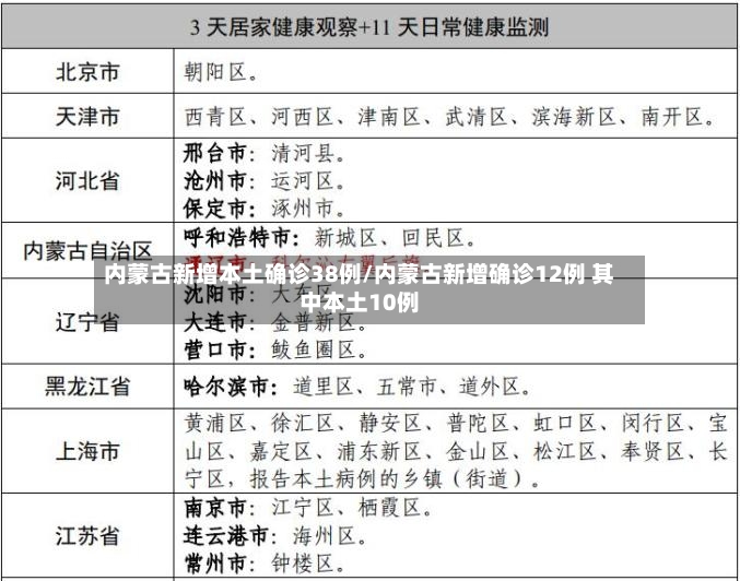 内蒙古新增本土确诊38例/内蒙古新增确诊12例 其中本土10例-第2张图片