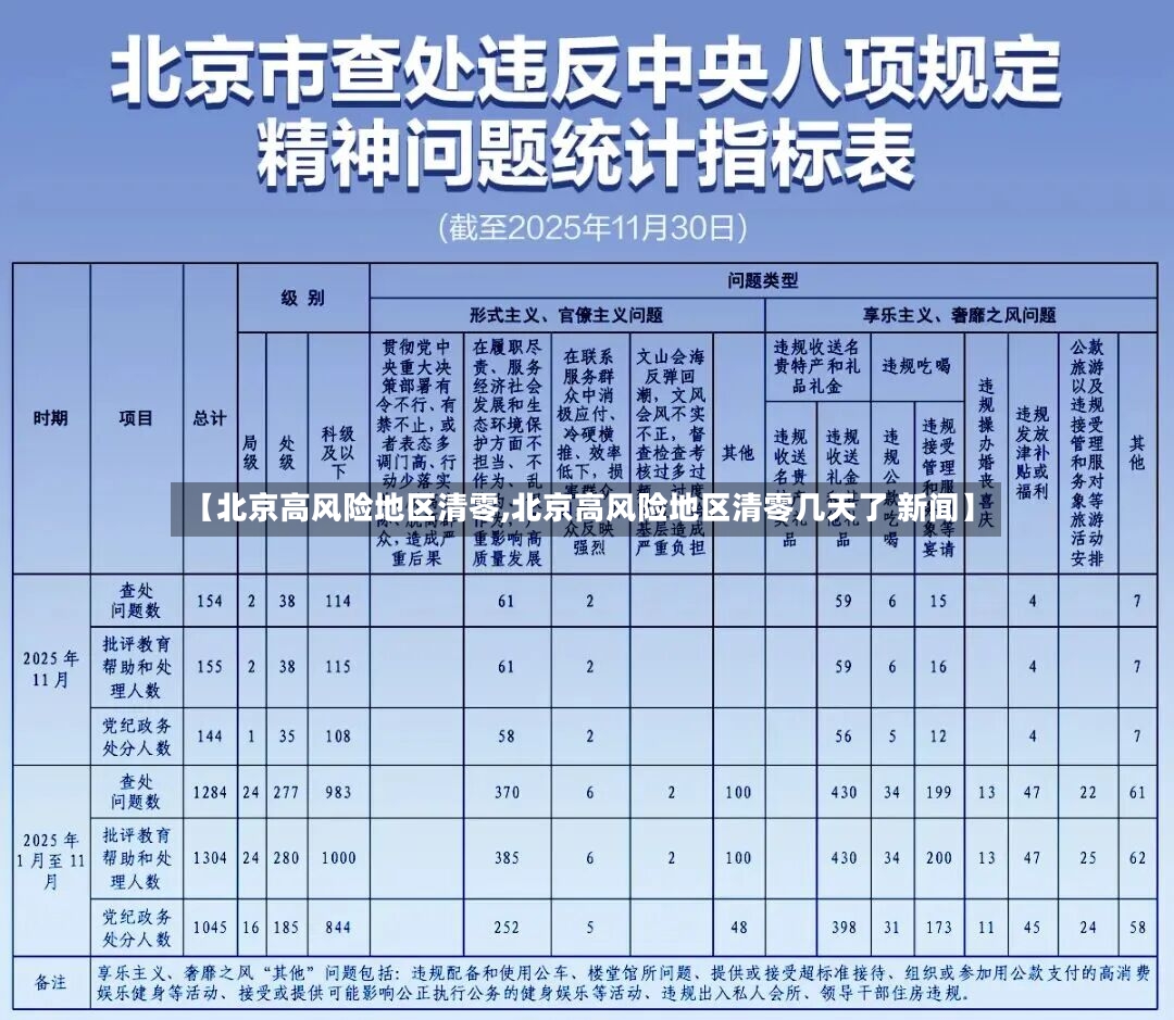 【北京高风险地区清零,北京高风险地区清零几天了 新闻】-第2张图片