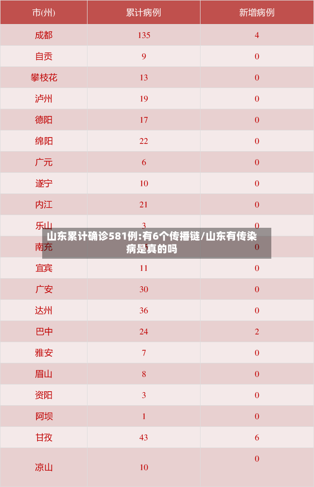 山东累计确诊581例:有6个传播链/山东有传染病是真的吗