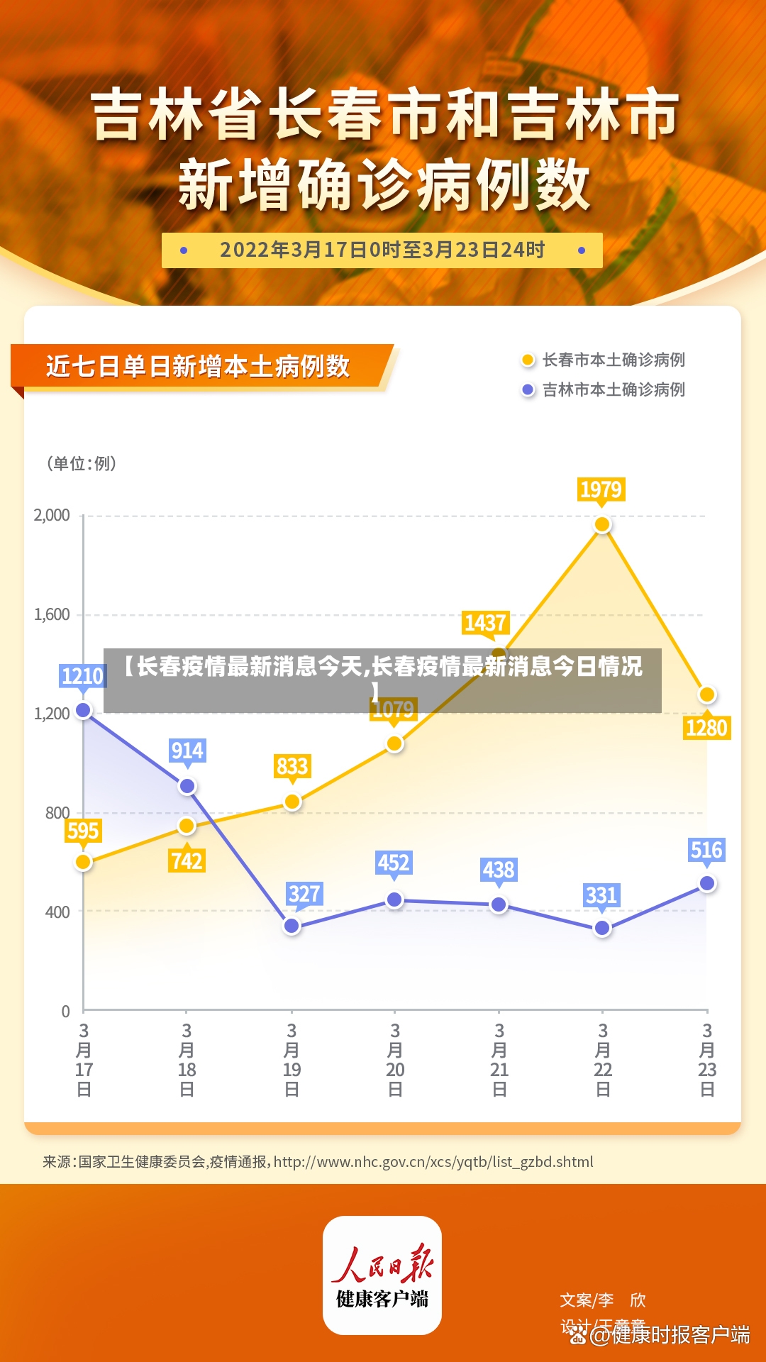 【长春疫情最新消息今天,长春疫情最新消息今日情况】-第2张图片