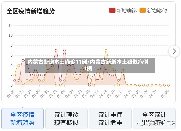 内蒙古新增本土确诊11例/内蒙古新增本土疑似病例1例