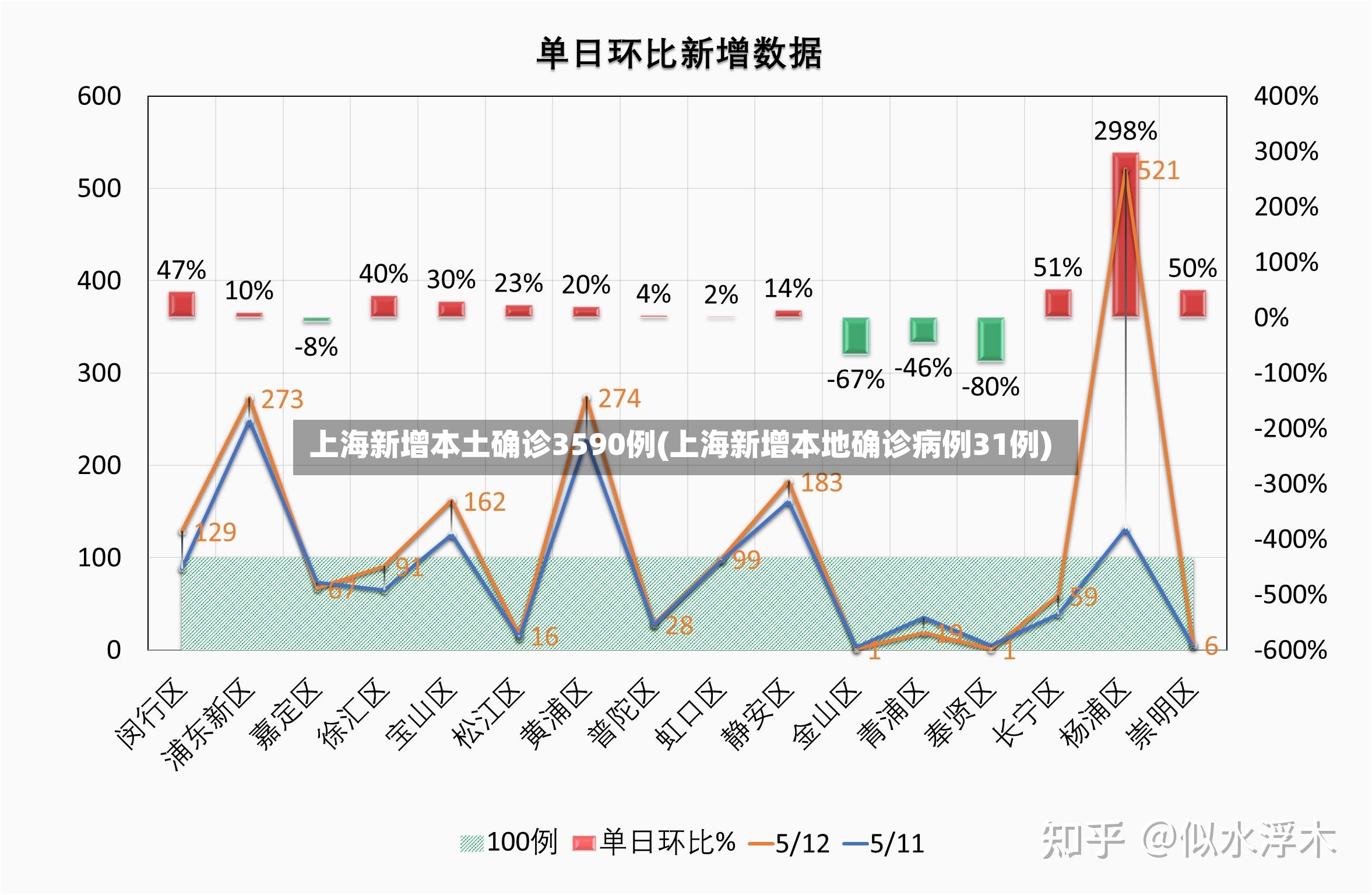 上海新增本土确诊3590例(上海新增本地确诊病例31例)-第2张图片