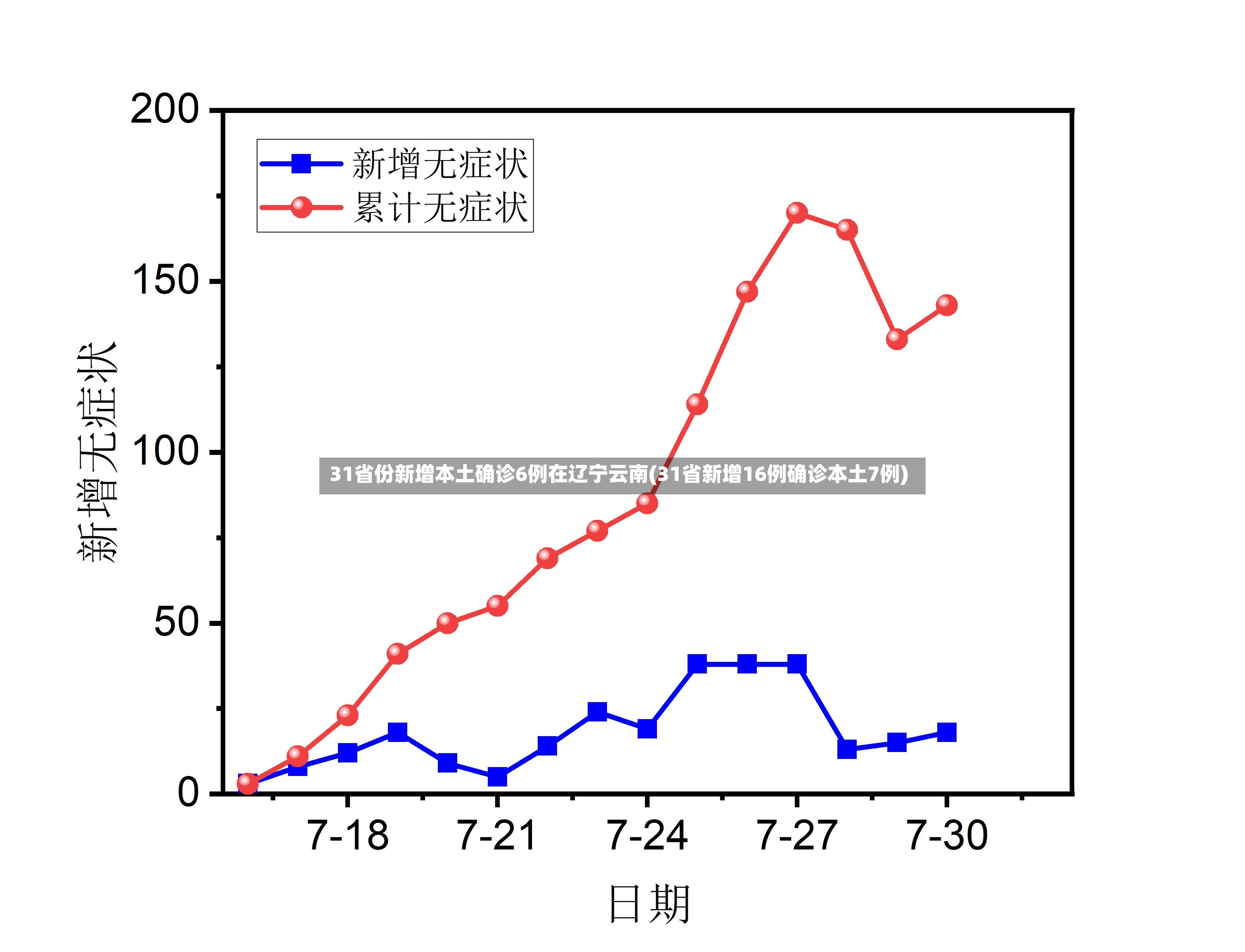 31省份新增本土确诊6例在辽宁云南(31省新增16例确诊本土7例)