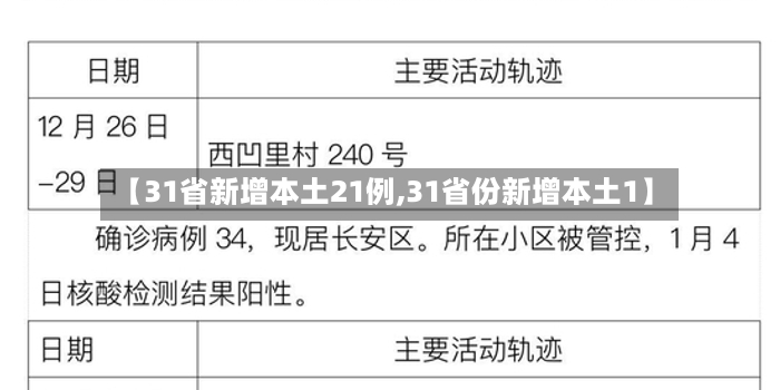 【31省新增本土21例,31省份新增本土1】