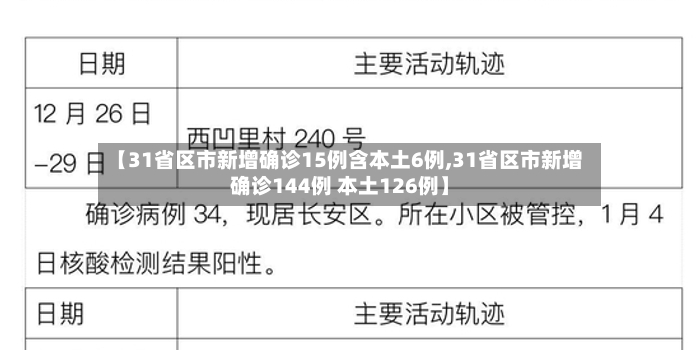 【31省区市新增确诊15例含本土6例,31省区市新增确诊144例 本土126例】