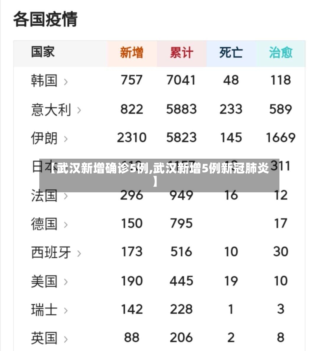 【武汉新增确诊5例,武汉新增5例新冠肺炎】-第3张图片
