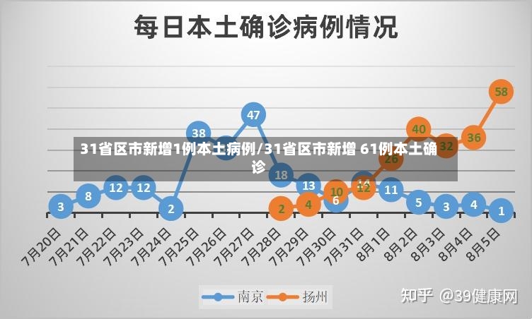 31省区市新增1例本土病例/31省区市新增 61例本土确诊