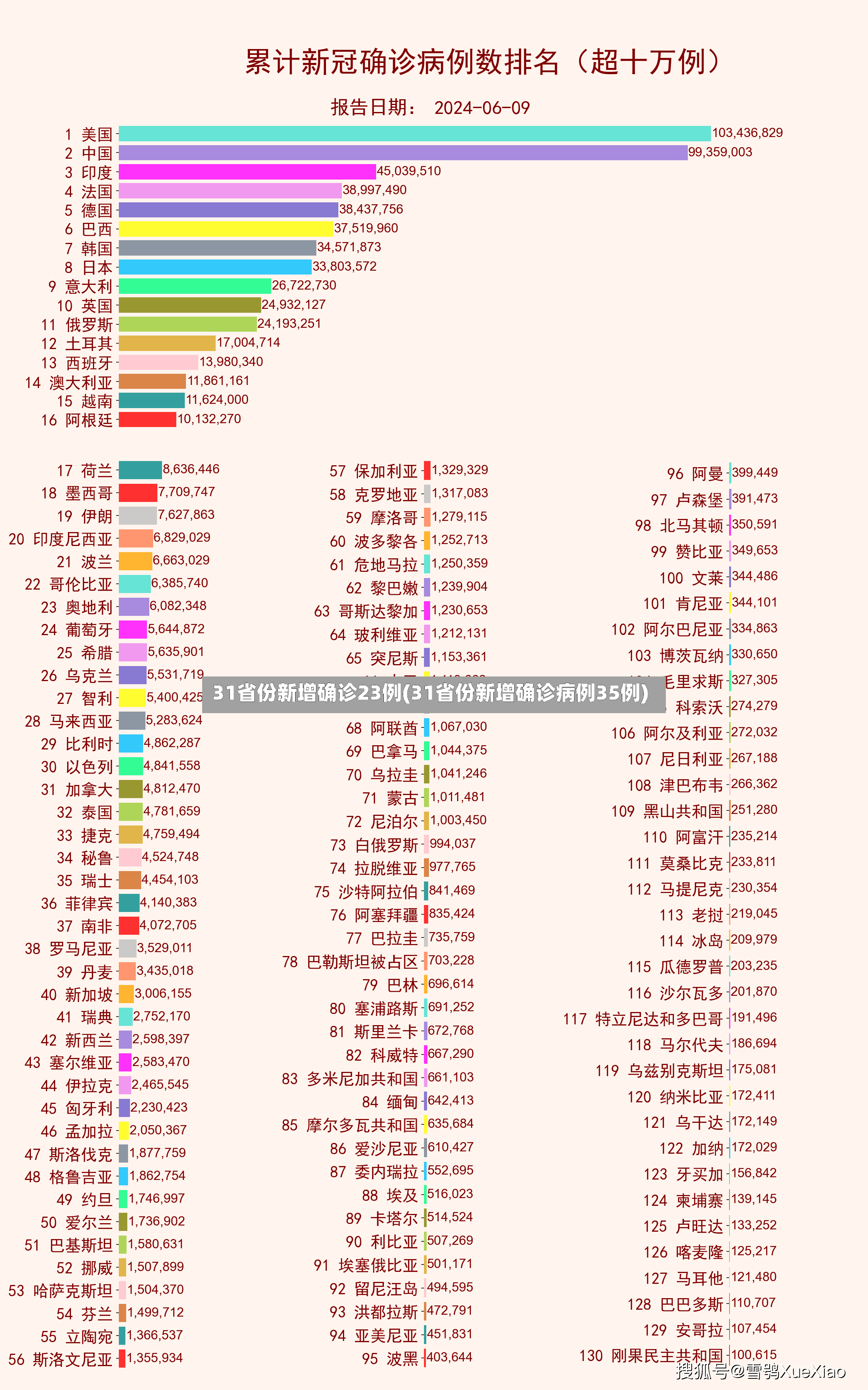 31省份新增确诊23例(31省份新增确诊病例35例)-第2张图片
