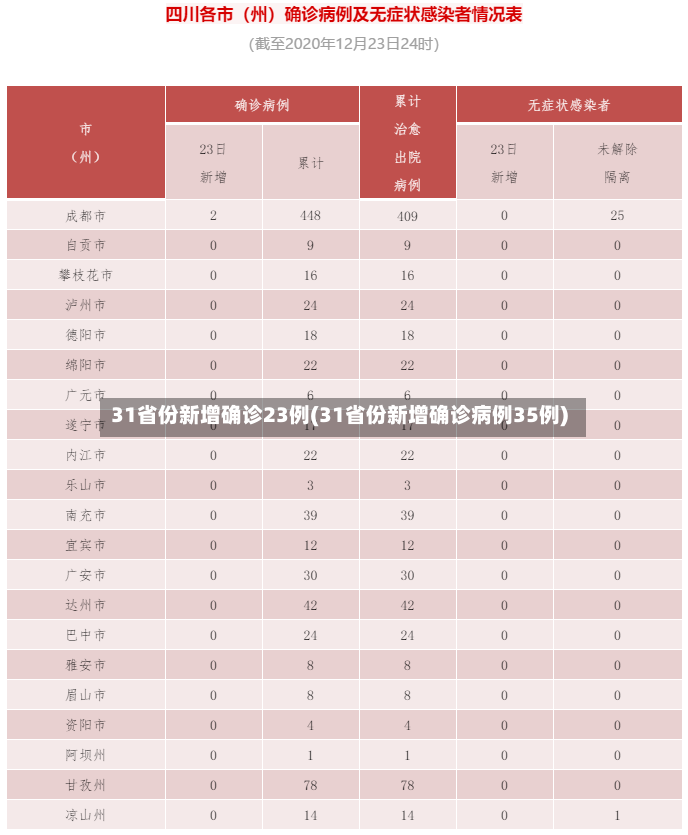 31省份新增确诊23例(31省份新增确诊病例35例)