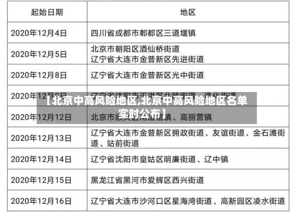 【北京中高风险地区,北京中高风险地区名单实时公布】