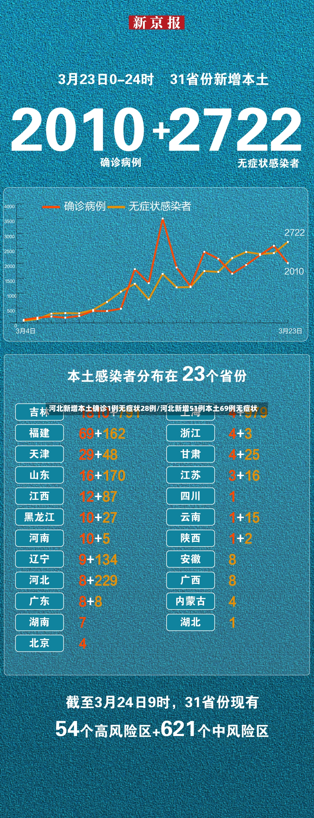 河北新增本土确诊1例无症状28例/河北新增51例本土69例无症状