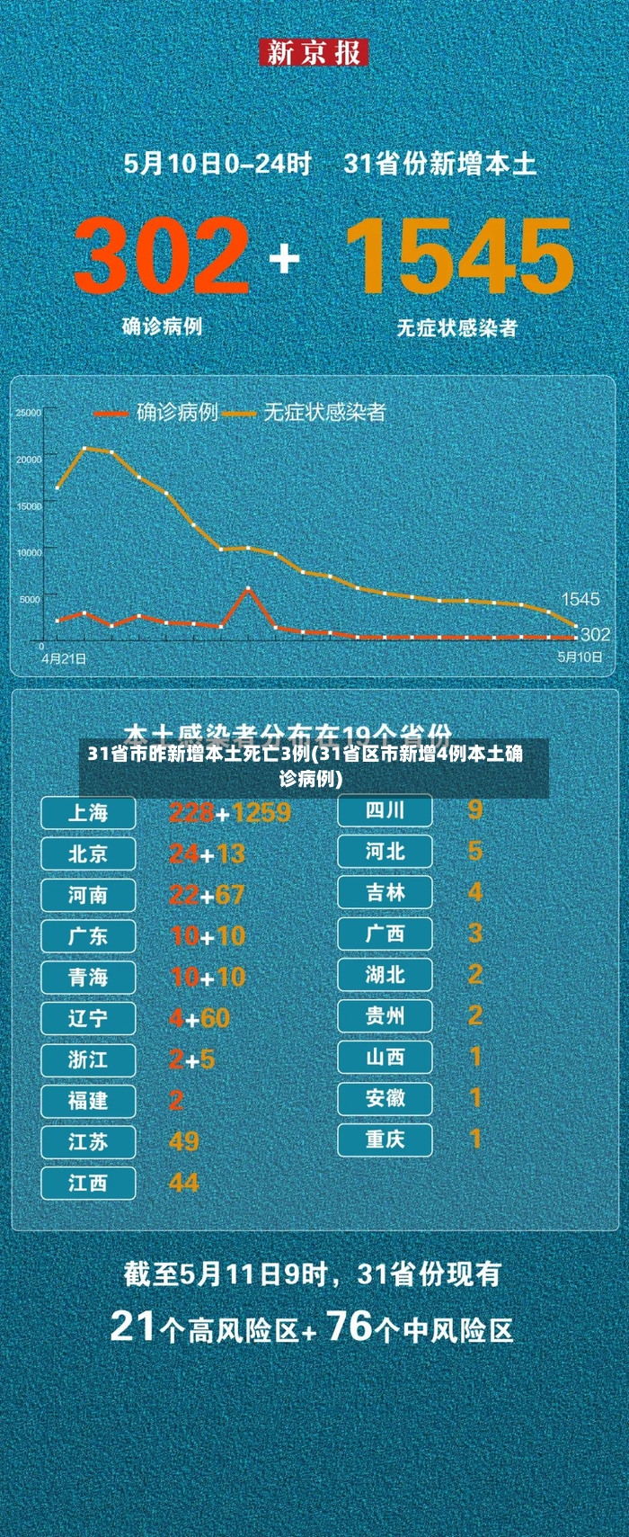 31省市昨新增本土死亡3例(31省区市新增4例本土确诊病例)-第3张图片