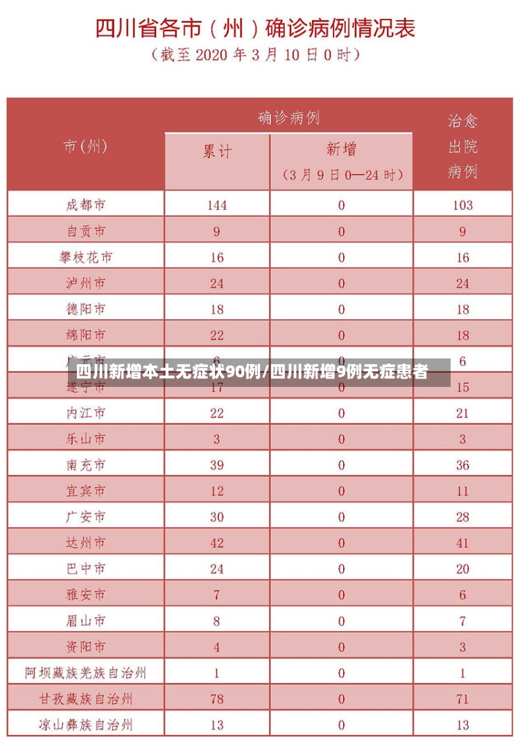 四川新增本土无症状90例/四川新增9例无症患者