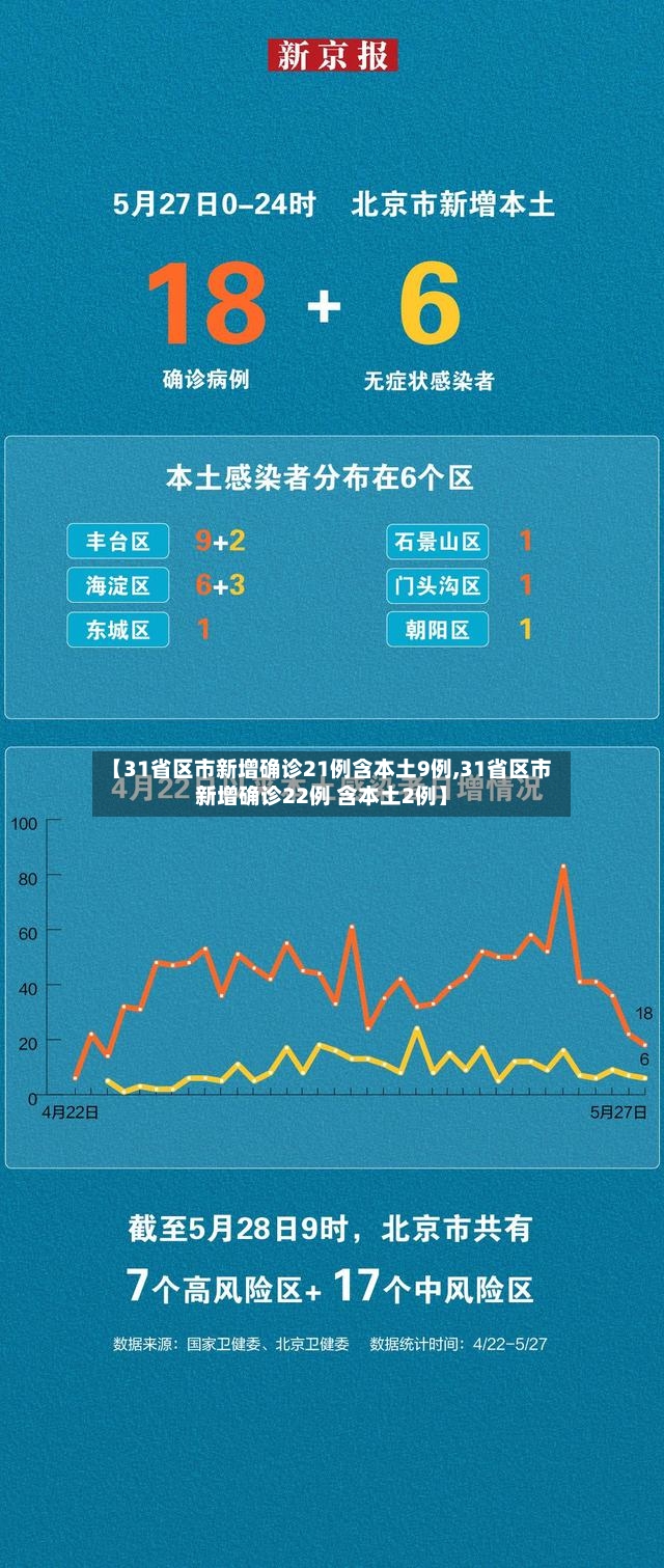 【31省区市新增确诊21例含本土9例,31省区市新增确诊22例 含本土2例】