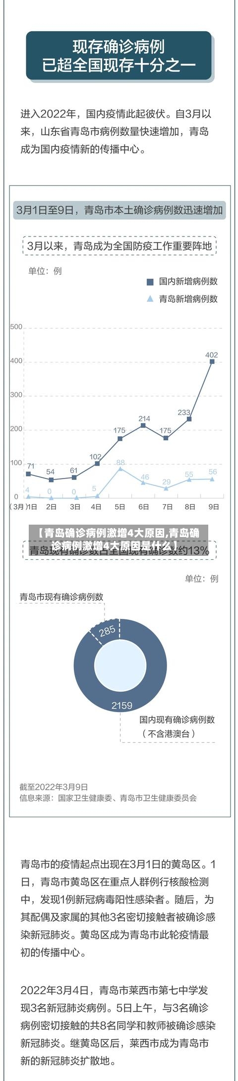 【青岛确诊病例激增4大原因,青岛确诊病例激增4大原因是什么】