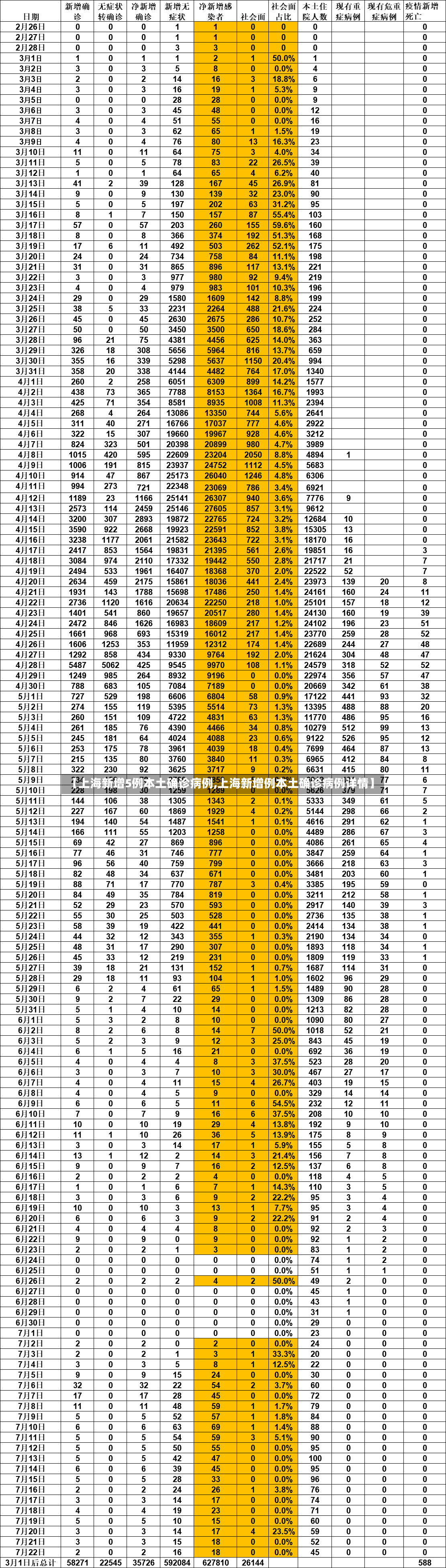 【上海新增5例本土确诊病例,上海新增例本土确诊病例详情】-第2张图片