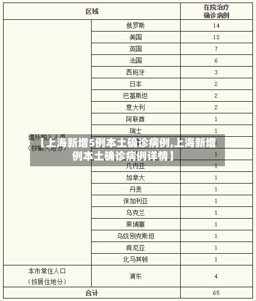 【上海新增5例本土确诊病例,上海新增例本土确诊病例详情】