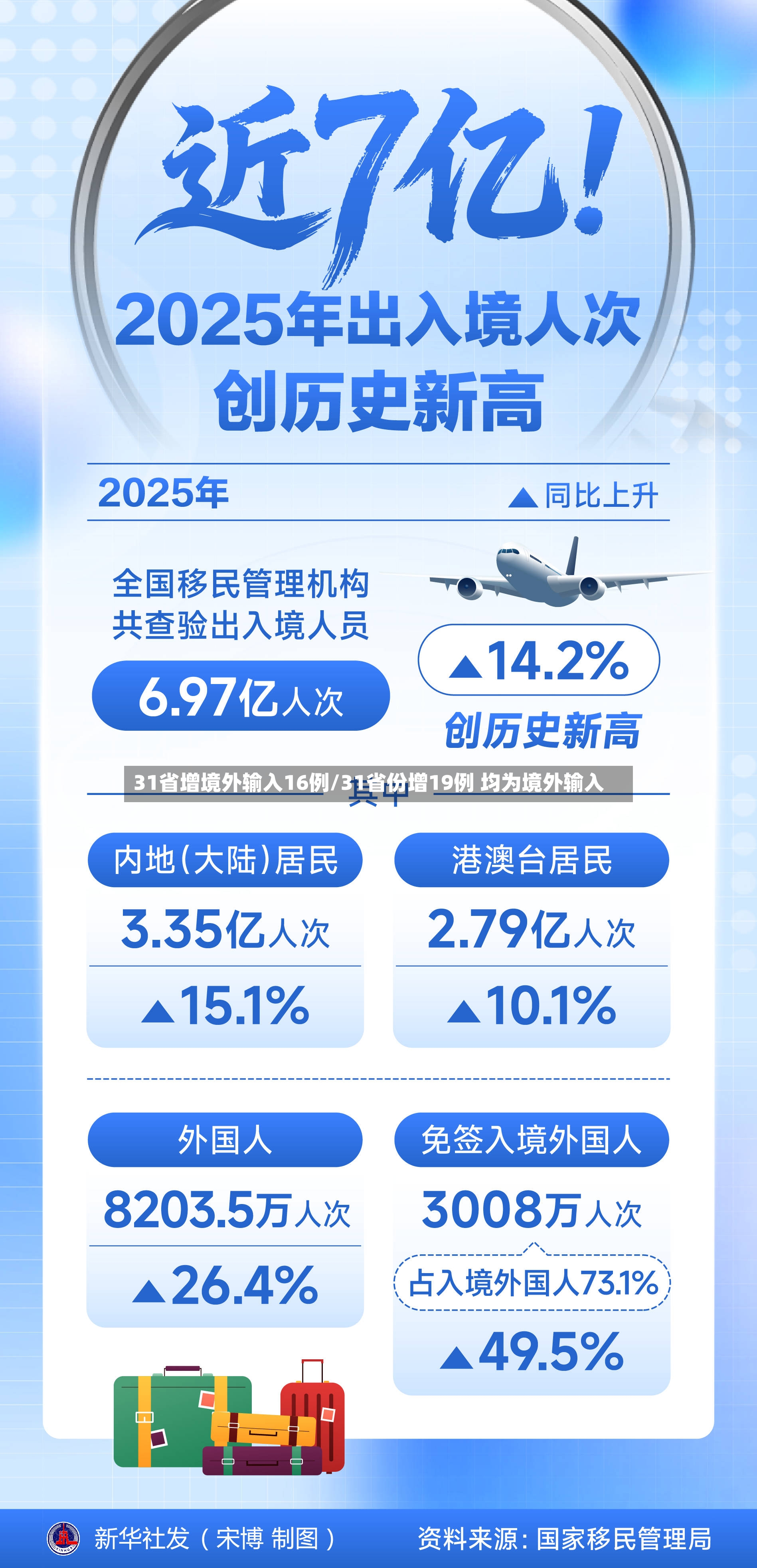 31省增境外输入16例/31省份增19例 均为境外输入