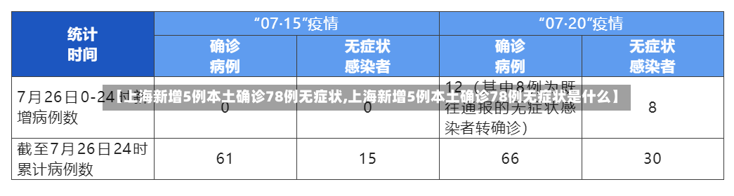 【上海新增5例本土确诊78例无症状,上海新增5例本土确诊78例无症状是什么】