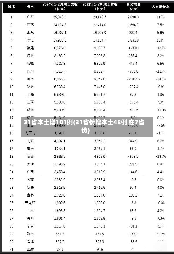 31省本土增101例(31省份增本土48例 在7省份)