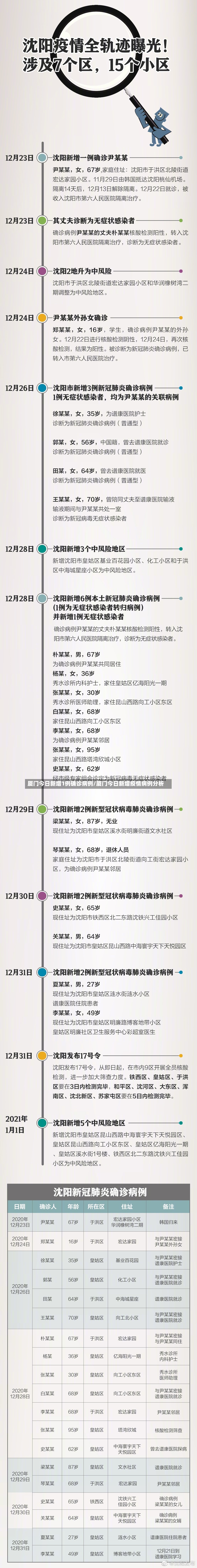 厦门今日新增1例确诊病例/厦门今日新增疫情病例分析-第2张图片