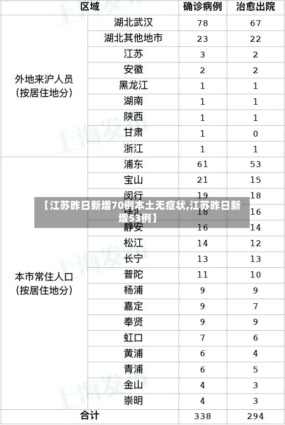 【江苏昨日新增70例本土无症状,江苏昨日新增53例】