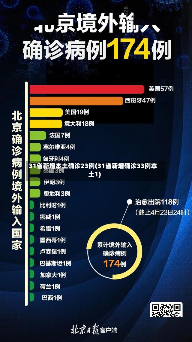 31省新增本土确诊23例(31省新增确诊33例本土1)-第2张图片
