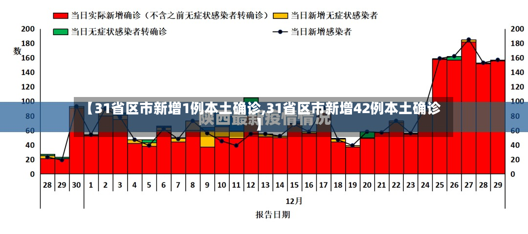 【31省区市新增1例本土确诊,31省区市新增42例本土确诊】