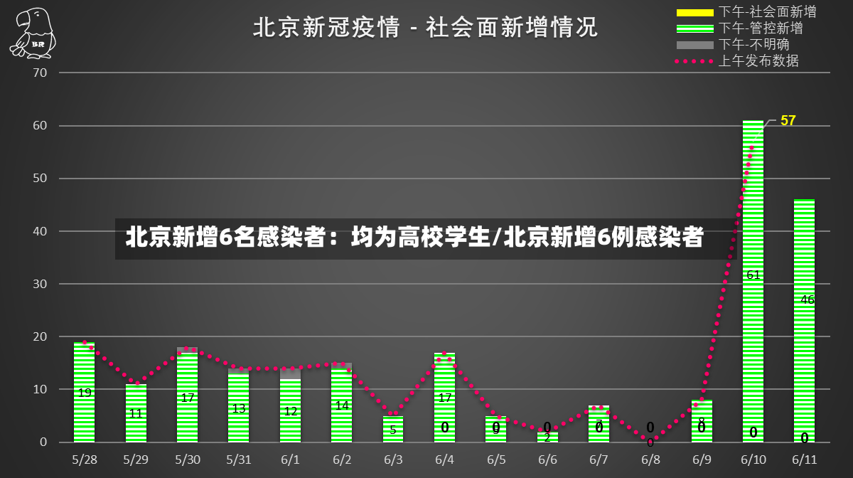 北京新增6名感染者：均为高校学生/北京新增6例感染者-第3张图片