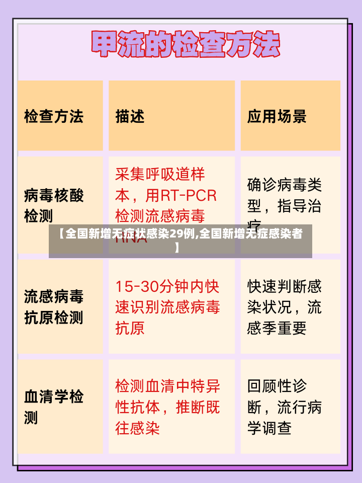 【全国新增无症状感染29例,全国新增无症感染者】-第2张图片