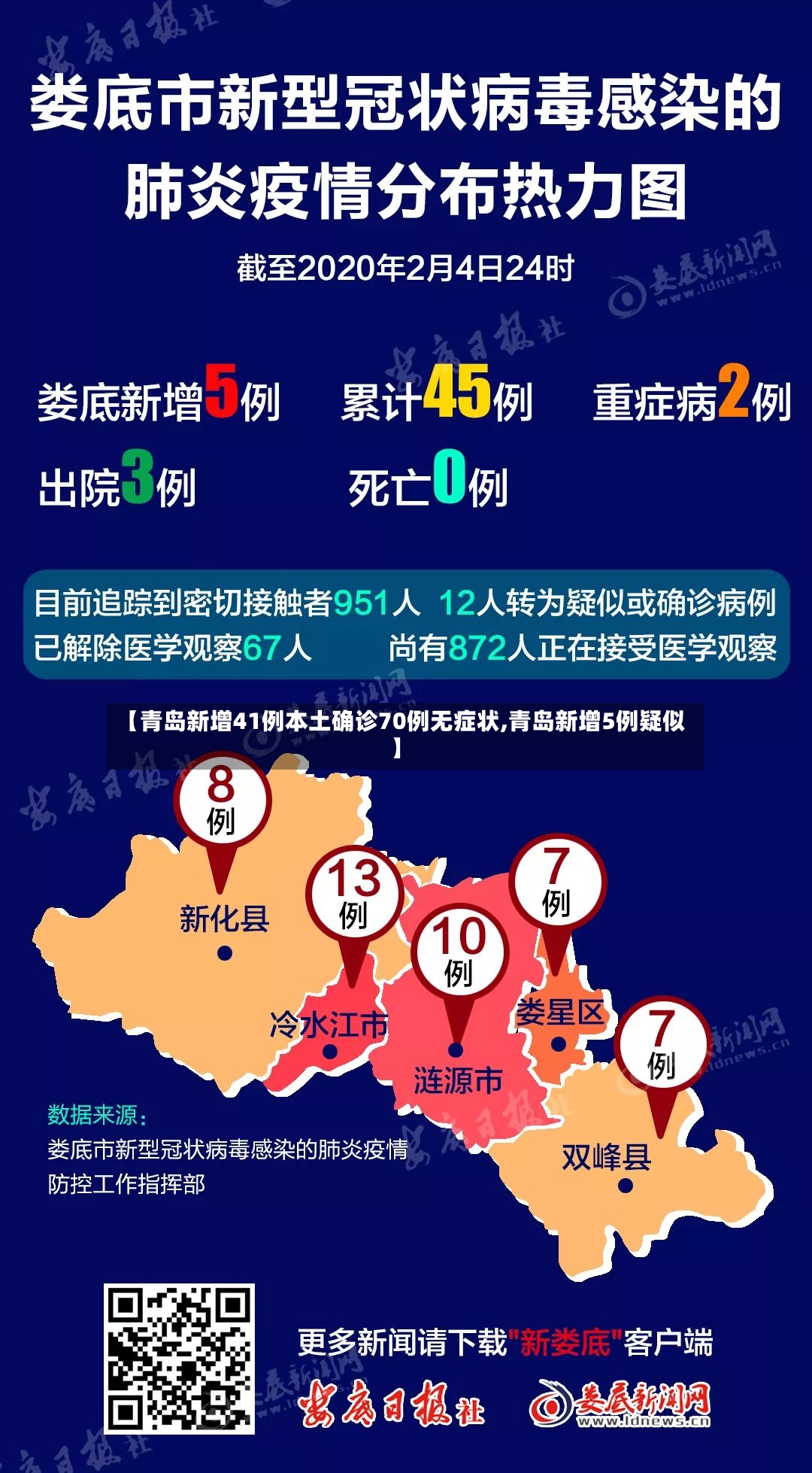 【青岛新增41例本土确诊70例无症状,青岛新增5例疑似】
